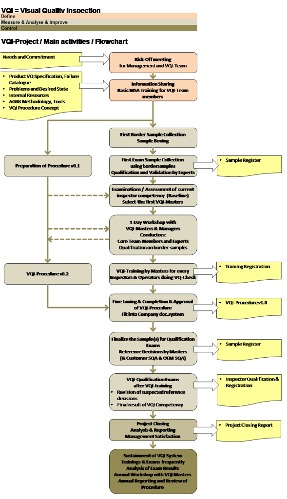 vqi flowchart vqi flowchart